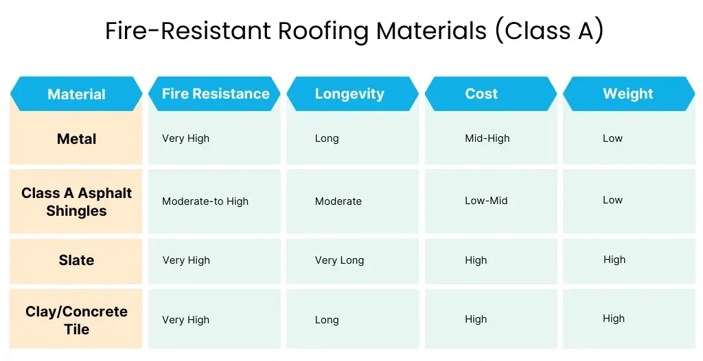Top Class A Fire-Resistant Roofing Systems